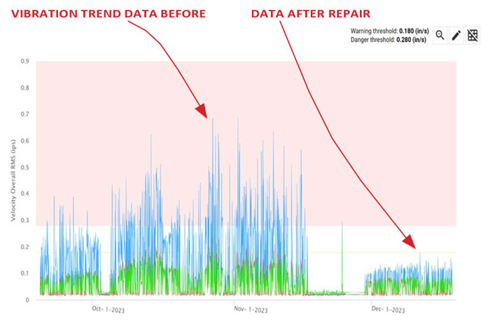 Vibration Analysis Paddle Wheel